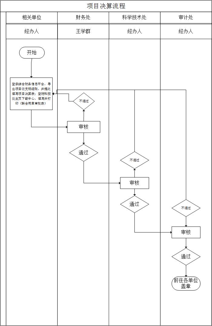 项目决算流程.jpg